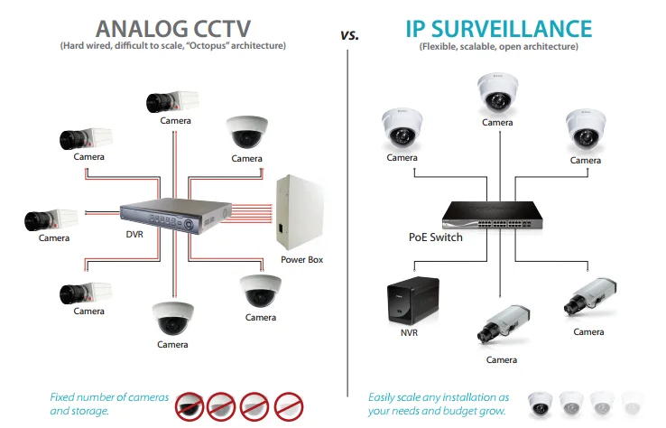 IP camera vs analog CCTV comparison for school use
